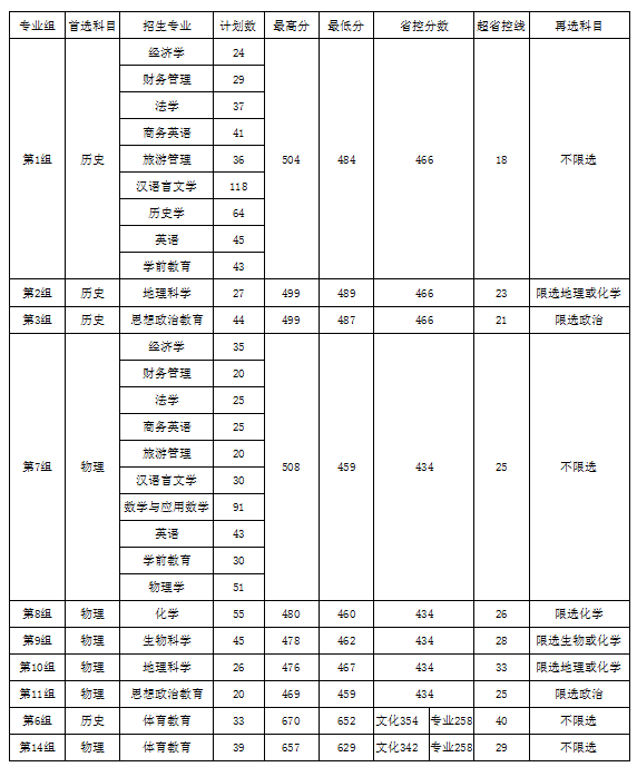 衡陽師范學院南岳學院2021年湖南省本科批次投檔分數(shù)線