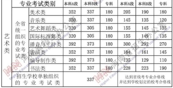 2021年河南藝術(shù)類分數(shù)線