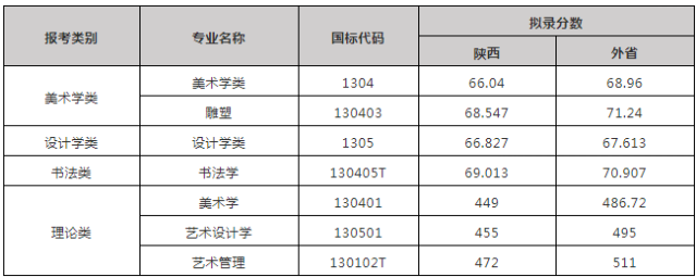 西安美術學院2021分數(shù)線