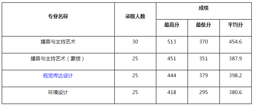 內(nèi)蒙古大學2021年藝術類本科專業(yè)錄取分數(shù)線