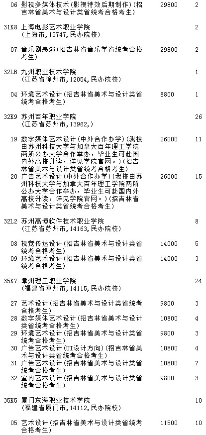 2021吉林高考提前專(zhuān)科批A段藝術(shù)類(lèi)第二輪征集志愿計(jì)劃5.jpg