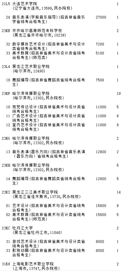 2021吉林高考提前專(zhuān)科批A段藝術(shù)類(lèi)第二輪征集志愿計(jì)劃4.jpg