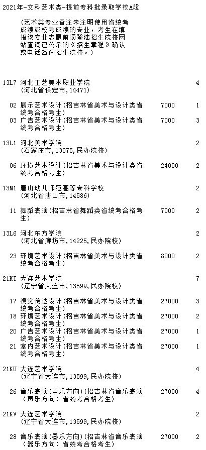 2021吉林高考提前專(zhuān)科批A段藝術(shù)類(lèi)第二輪征集志愿計(jì)劃3.jpg