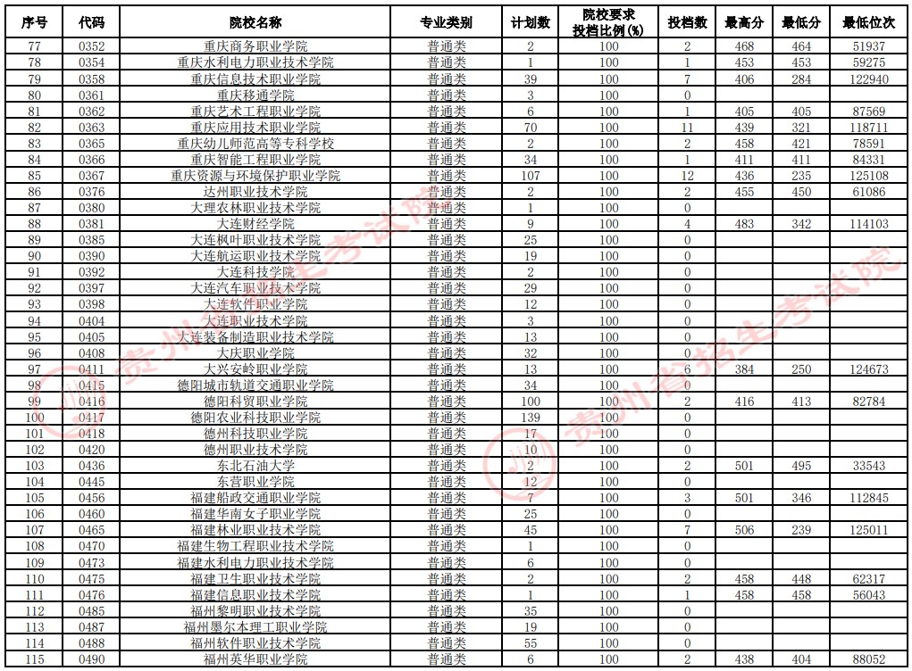2021貴州高考?？圃盒Ｑa(bǔ)報(bào)志愿投檔分?jǐn)?shù)線（文史）3.jpg