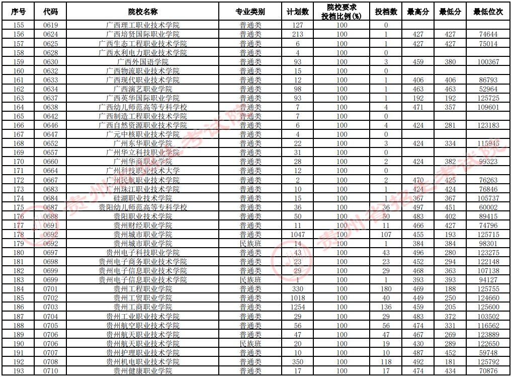 2021貴州高考?？圃盒Ｑa(bǔ)報(bào)志愿投檔分?jǐn)?shù)線（文史）5.jpg