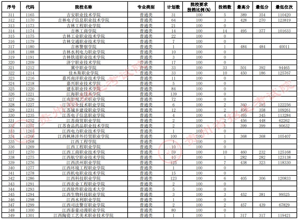 2021貴州高考專科院校補(bǔ)報(bào)志愿投檔分?jǐn)?shù)線（文史）9.jpg