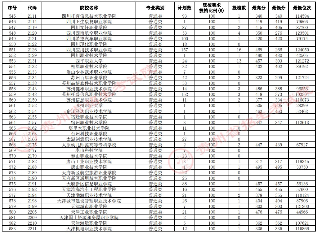 2021貴州高考?？圃盒Ｑa(bǔ)報(bào)志愿投檔分?jǐn)?shù)線（文史）15.jpg