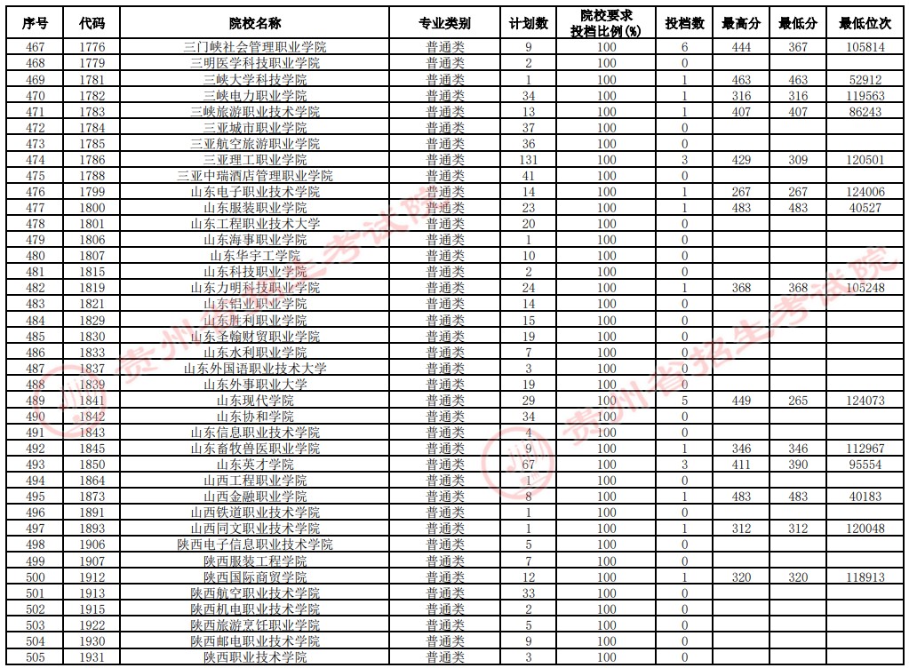 2021貴州高考?？圃盒Ｑa(bǔ)報(bào)志愿投檔分?jǐn)?shù)線（文史）13.jpg