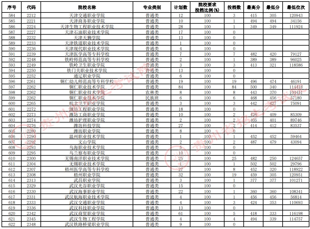 2021貴州高考?？圃盒Ｑa(bǔ)報(bào)志愿投檔分?jǐn)?shù)線（文史）16.jpg