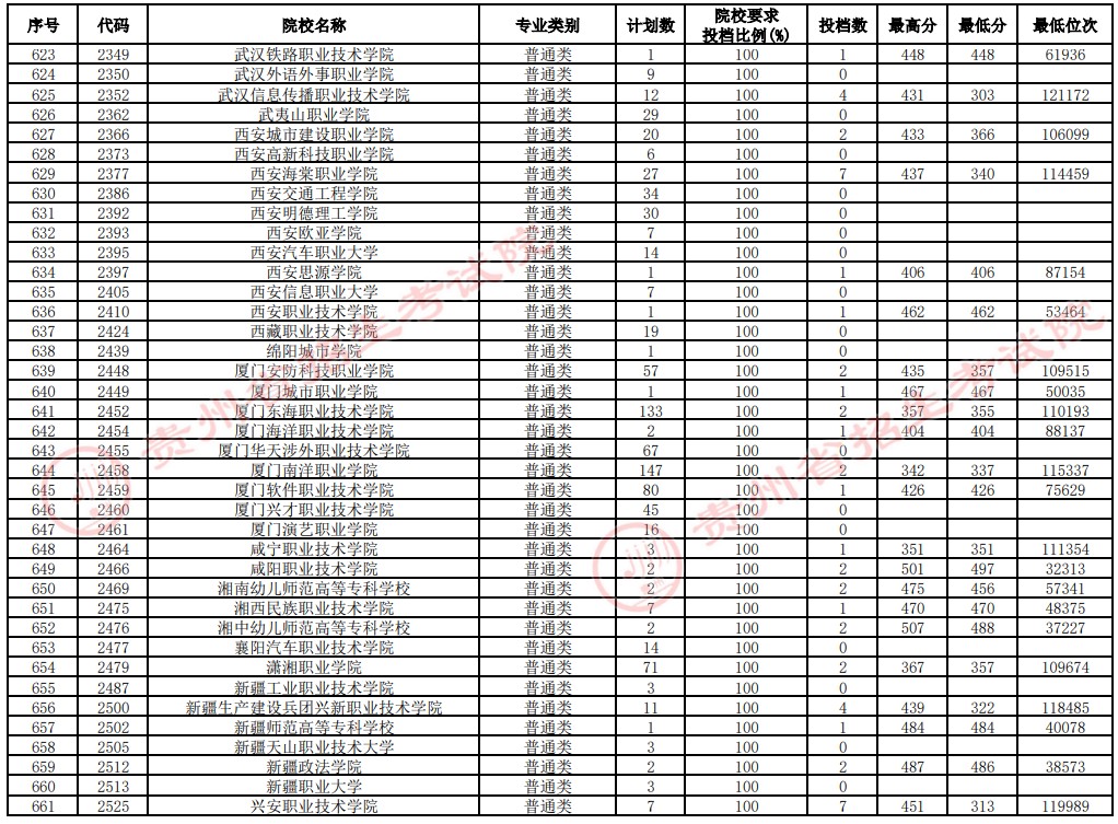 2021貴州高考?？圃盒Ｑa(bǔ)報(bào)志愿投檔分?jǐn)?shù)線（文史）17.jpg