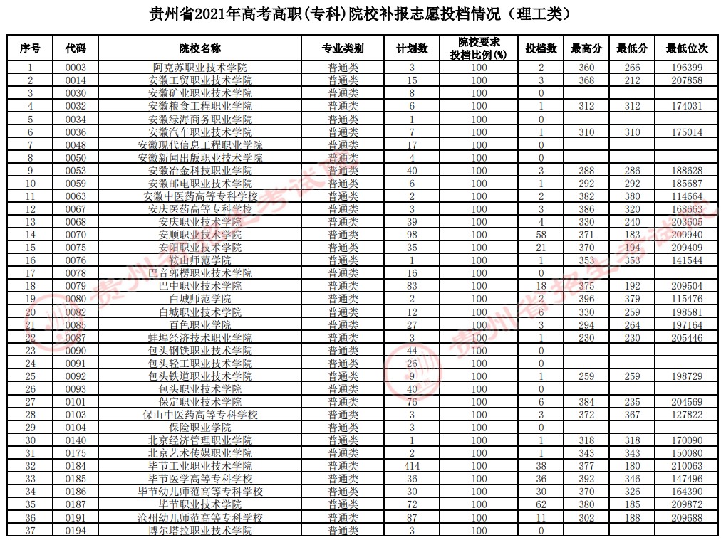 2021貴州高考?？圃盒Ｑa(bǔ)報(bào)志愿投檔分?jǐn)?shù)線（理工）.jpg