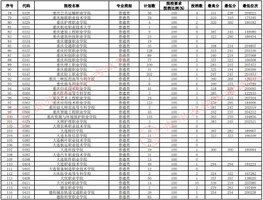 2021貴州高考?？圃盒Ｑa(bǔ)報(bào)志愿投檔分?jǐn)?shù)線（理工）3.jpg