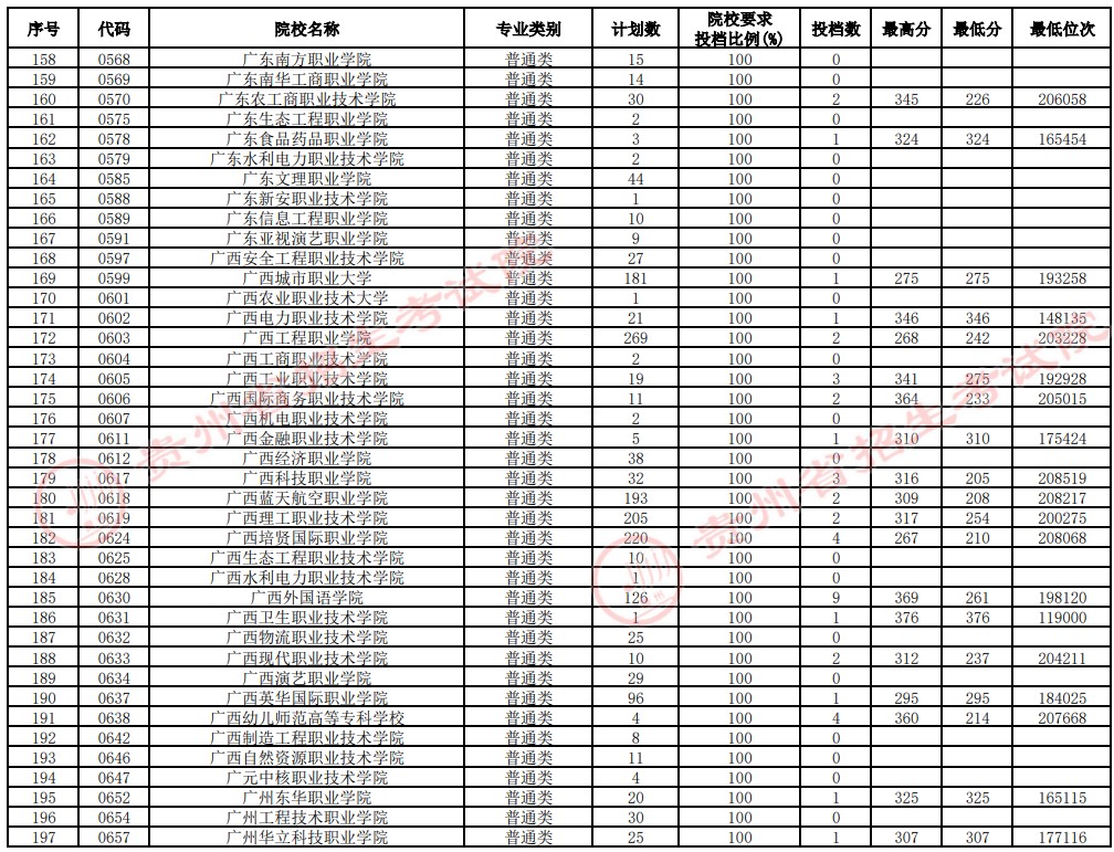 2021貴州高考專科院校補(bǔ)報(bào)志愿投檔分?jǐn)?shù)線（理工）5.jpg