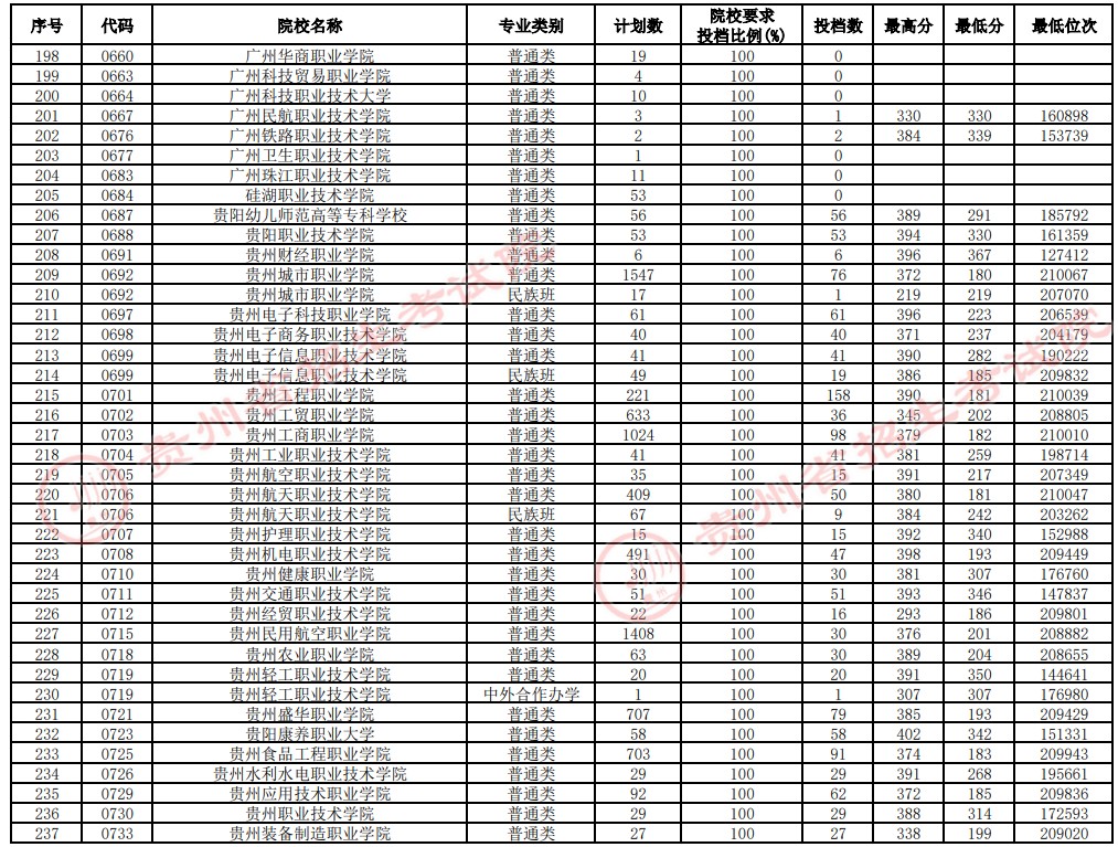 2021貴州高考?？圃盒Ｑa(bǔ)報(bào)志愿投檔分?jǐn)?shù)線（理工）6.jpg