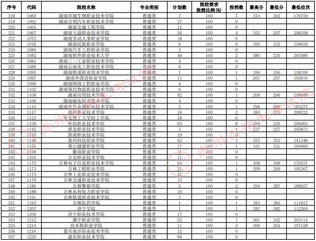 2021貴州高考專科院校補(bǔ)報(bào)志愿投檔分?jǐn)?shù)線（理工）9.jpg