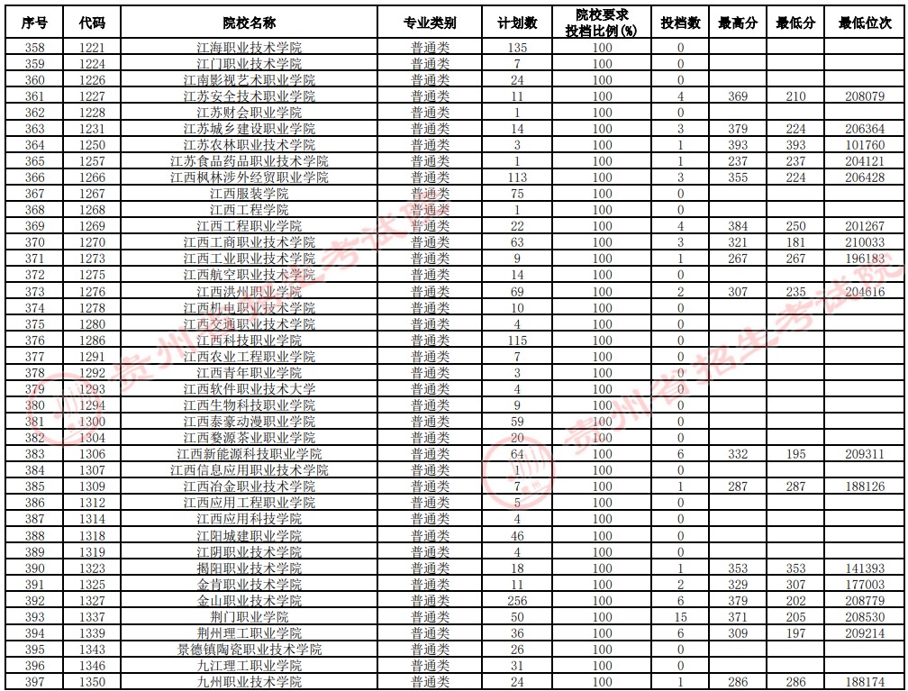 2021貴州高考?？圃盒Ｑa(bǔ)報(bào)志愿投檔分?jǐn)?shù)線（理工）10.jpg