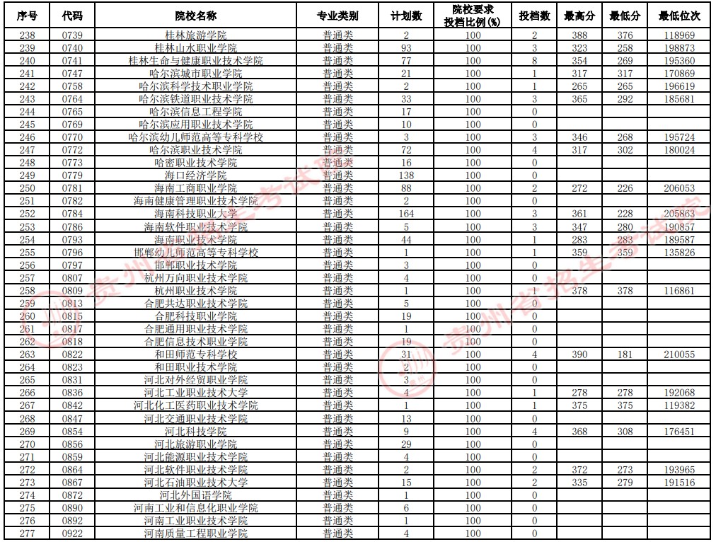 2021貴州高考?？圃盒Ｑa(bǔ)報(bào)志愿投檔分?jǐn)?shù)線（理工）7.jpg