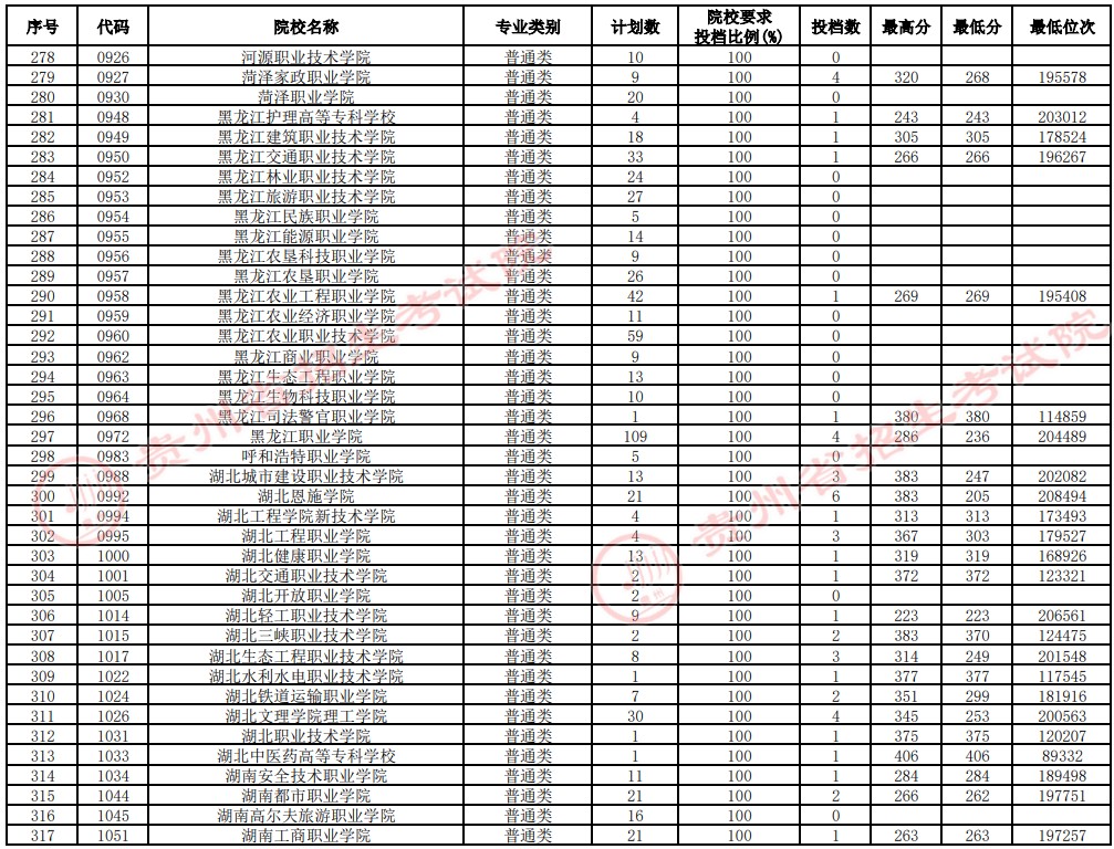 2021貴州高考?？圃盒Ｑa(bǔ)報(bào)志愿投檔分?jǐn)?shù)線（理工）8.jpg