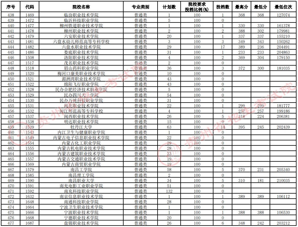 2021貴州高考?？圃盒Ｑa(bǔ)報(bào)志愿投檔分?jǐn)?shù)線（理工）12.jpg