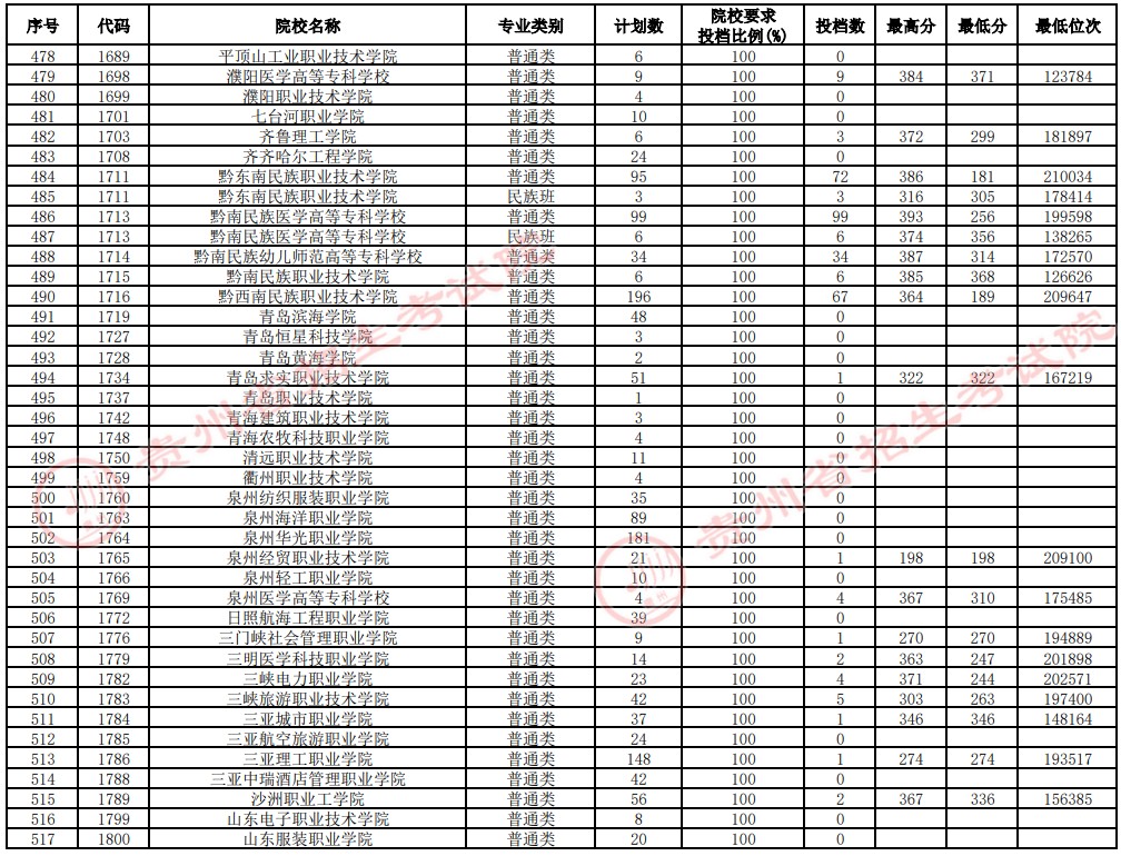 2021貴州高考?？圃盒Ｑa(bǔ)報(bào)志愿投檔分?jǐn)?shù)線（理工）13.jpg