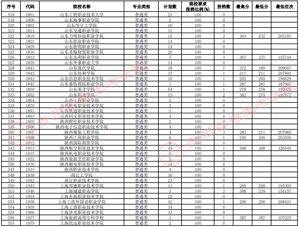 2021貴州高考?？圃盒Ｑa(bǔ)報(bào)志愿投檔分?jǐn)?shù)線（理工）14.jpg