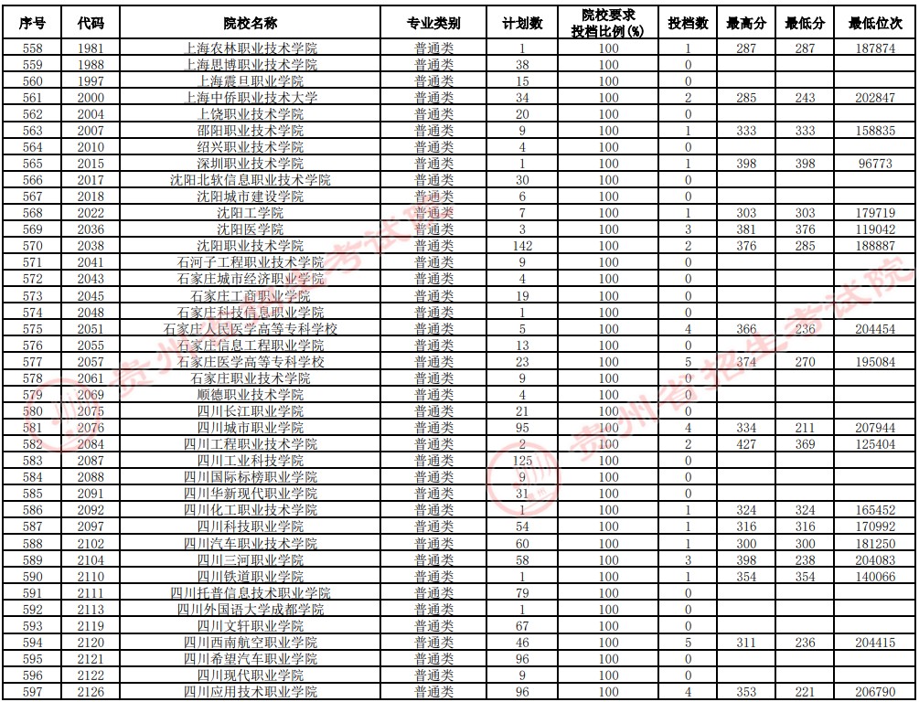 2021貴州高考?？圃盒Ｑa(bǔ)報(bào)志愿投檔分?jǐn)?shù)線（理工）15.jpg