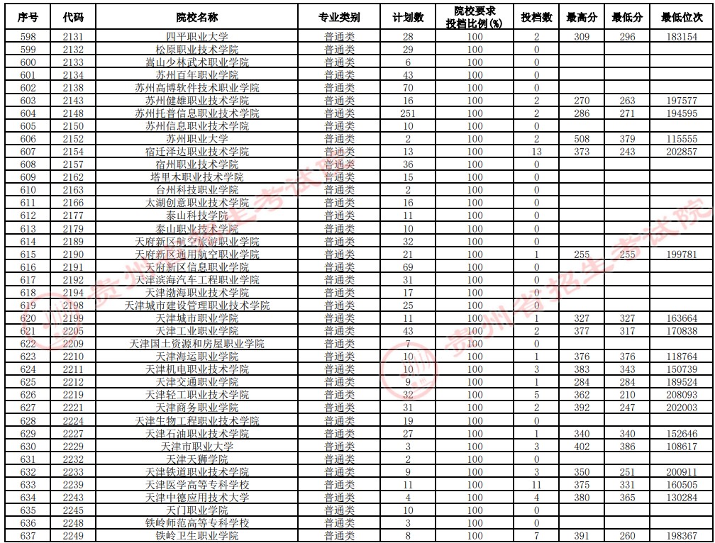 2021貴州高考?？圃盒Ｑa(bǔ)報(bào)志愿投檔分?jǐn)?shù)線（理工）16.jpg