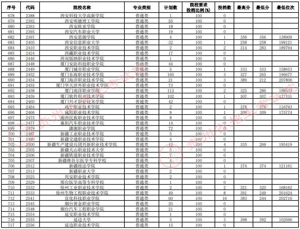 2021貴州高考?？圃盒Ｑa(bǔ)報(bào)志愿投檔分?jǐn)?shù)線（理工）18.jpg