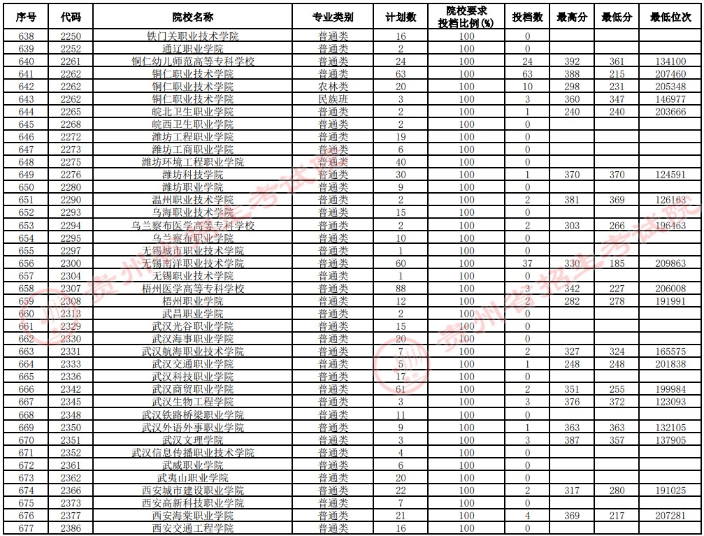 2021貴州高考?？圃盒Ｑa(bǔ)報(bào)志愿投檔分?jǐn)?shù)線（理工）17.jpg