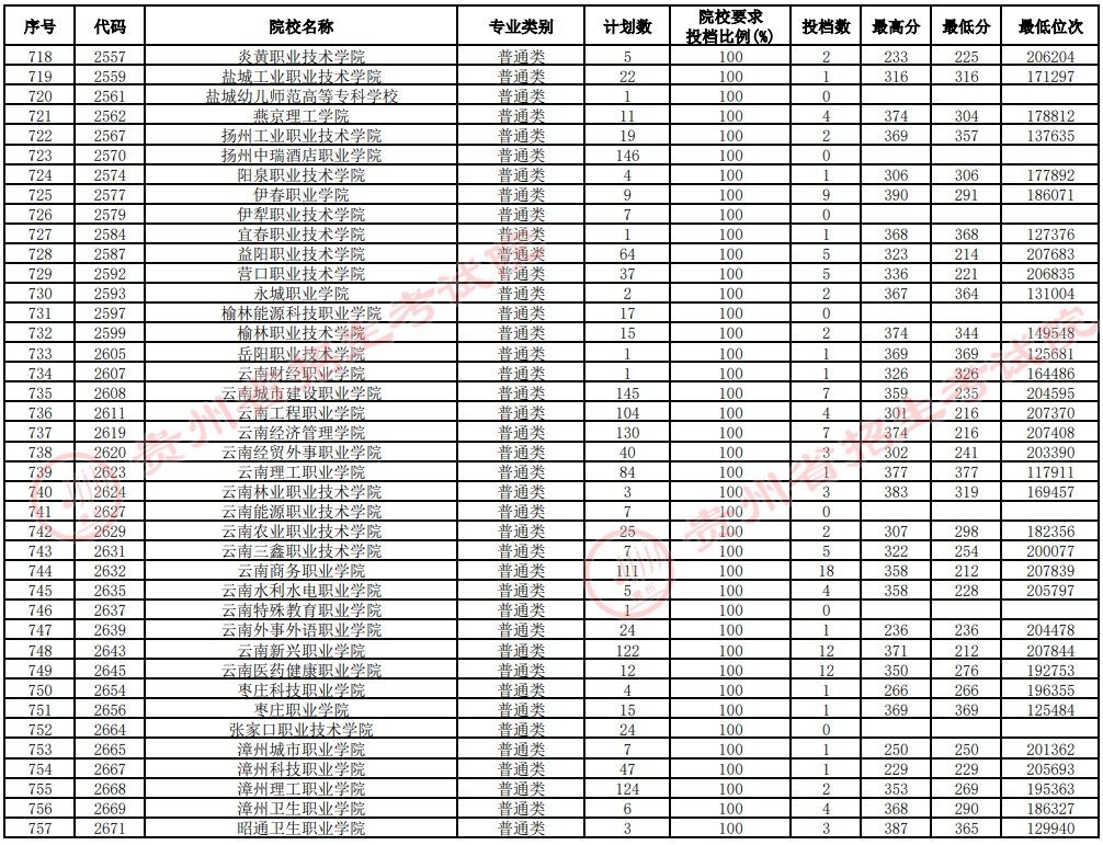 2021貴州高考?？圃盒Ｑa(bǔ)報(bào)志愿投檔分?jǐn)?shù)線（理工）19.jpg