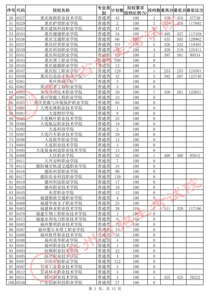 2021貴州高考?？圃盒５诙窝a報志愿投檔分數(shù)線（文史）2.jpg