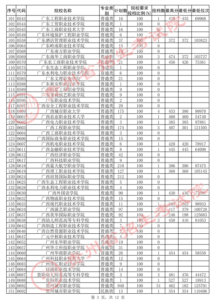 2021貴州高考?？圃盒５诙窝a報志愿投檔分數(shù)線（文史）3.jpg