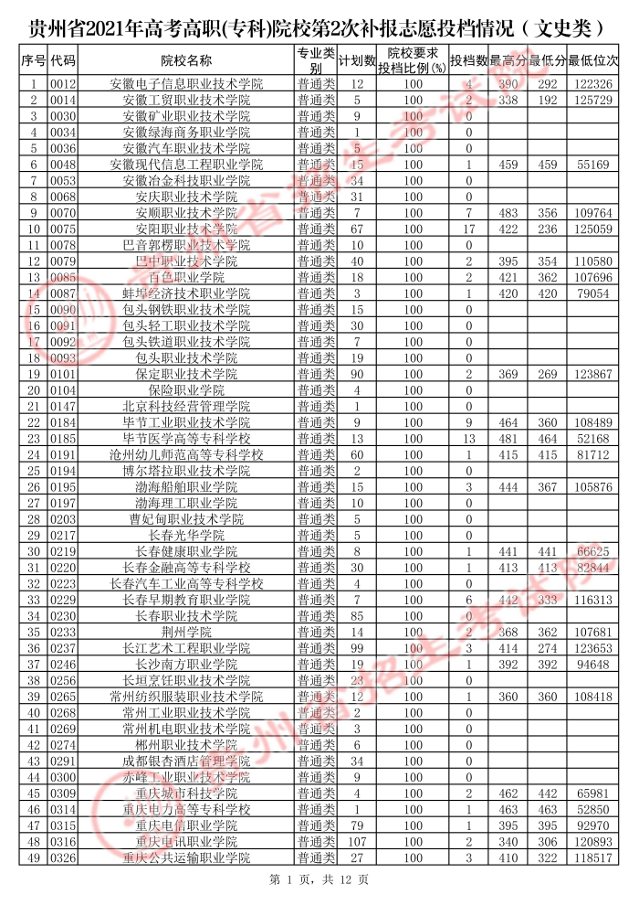 2021貴州高考?？圃盒５诙窝a報志愿投檔分數(shù)線（文史）.jpg