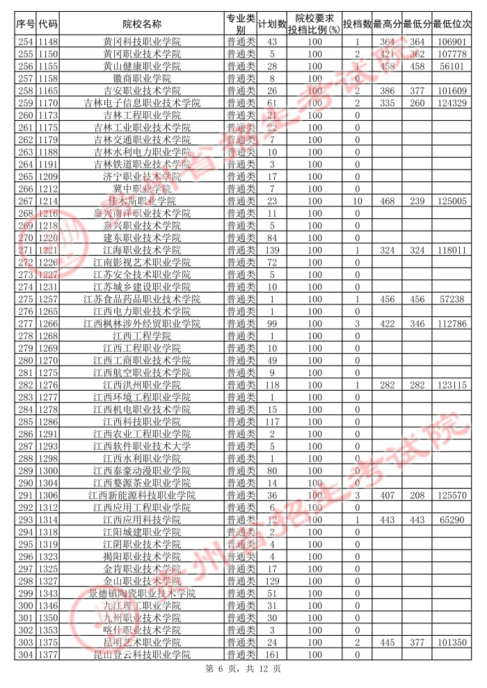 2021貴州高考?？圃盒５诙窝a報志愿投檔分數(shù)線（文史）6.jpg