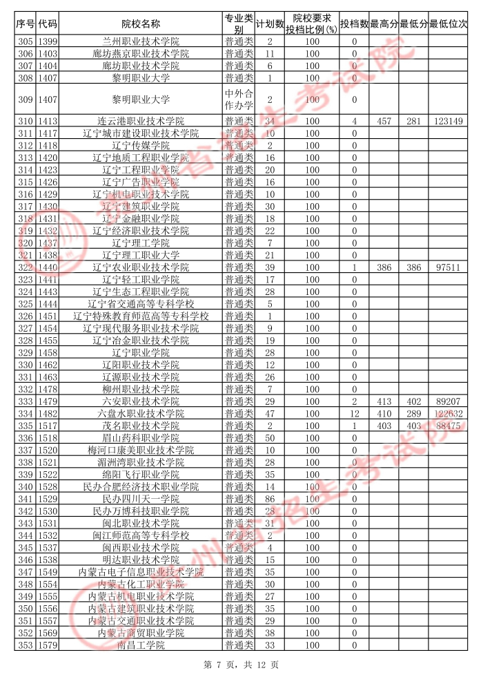 2021貴州高考?？圃盒５诙窝a報志愿投檔分數(shù)線（文史）7.jpg