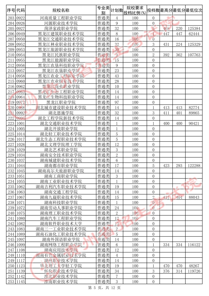 2021貴州高考?？圃盒５诙窝a報志愿投檔分數(shù)線（文史）5.jpg