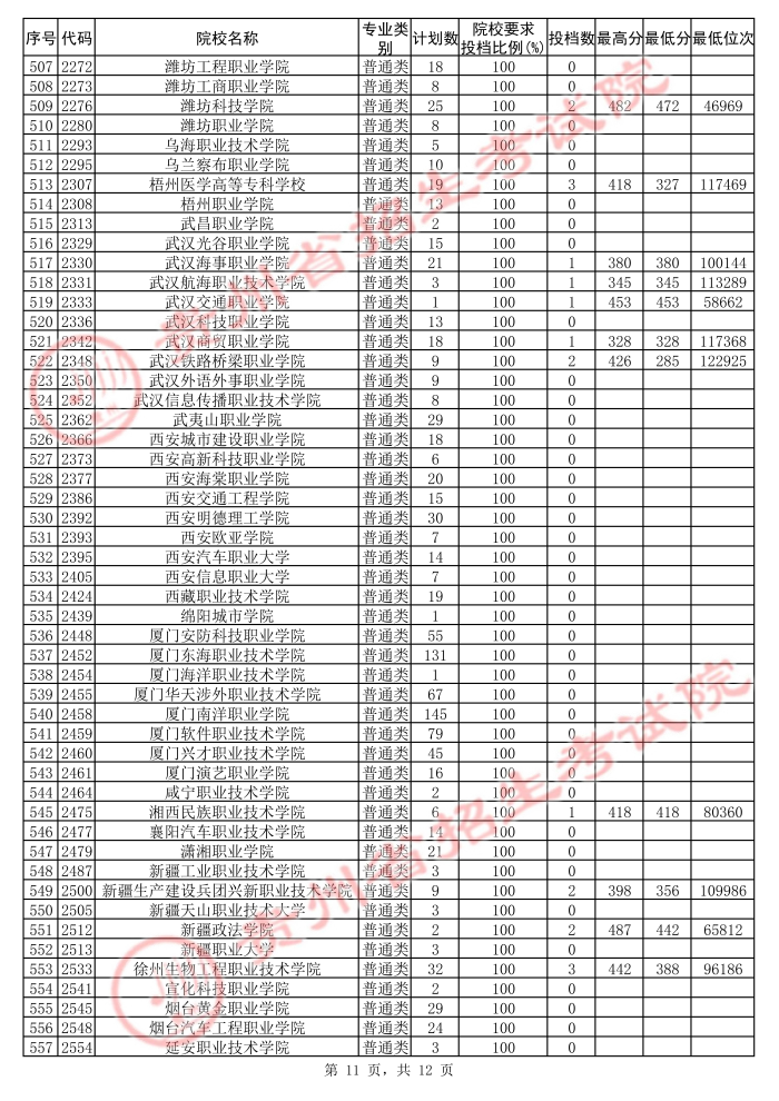 2021貴州高考專科院校第二次補報志愿投檔分數(shù)線（文史）11.jpg