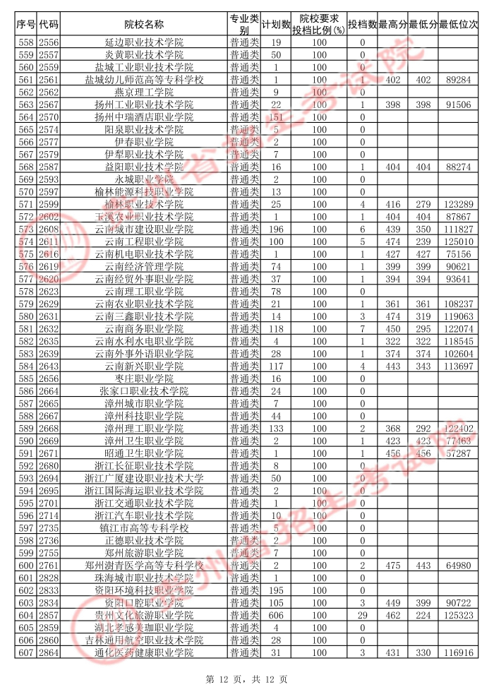 2021貴州高考?？圃盒５诙窝a報志愿投檔分數(shù)線（文史）12.jpg