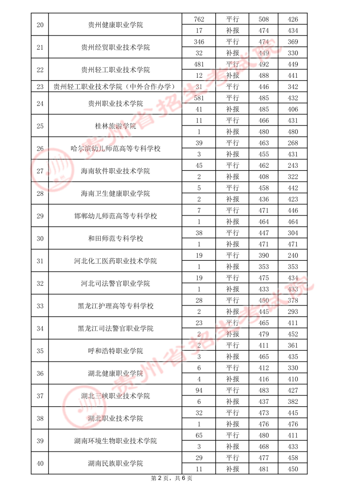 2021貴州高考專科院校錄取最低分（三）8.jpeg