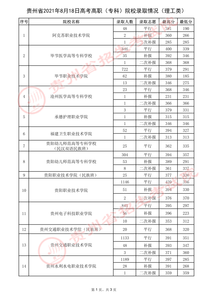 2021貴州高考專科院校錄取最低分（三）13.jpeg