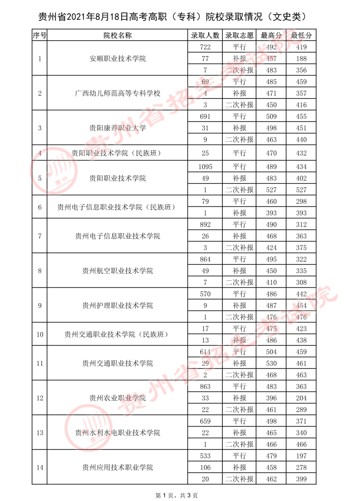 2021貴州高考專科院校錄取最低分（三）16.jpeg