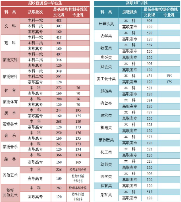 藝術類分數(shù)線