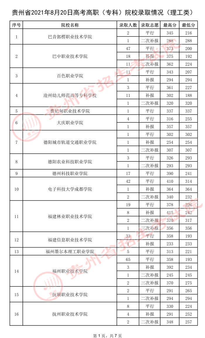2021貴州高考專(zhuān)科院校錄取最低分（五）.jpeg