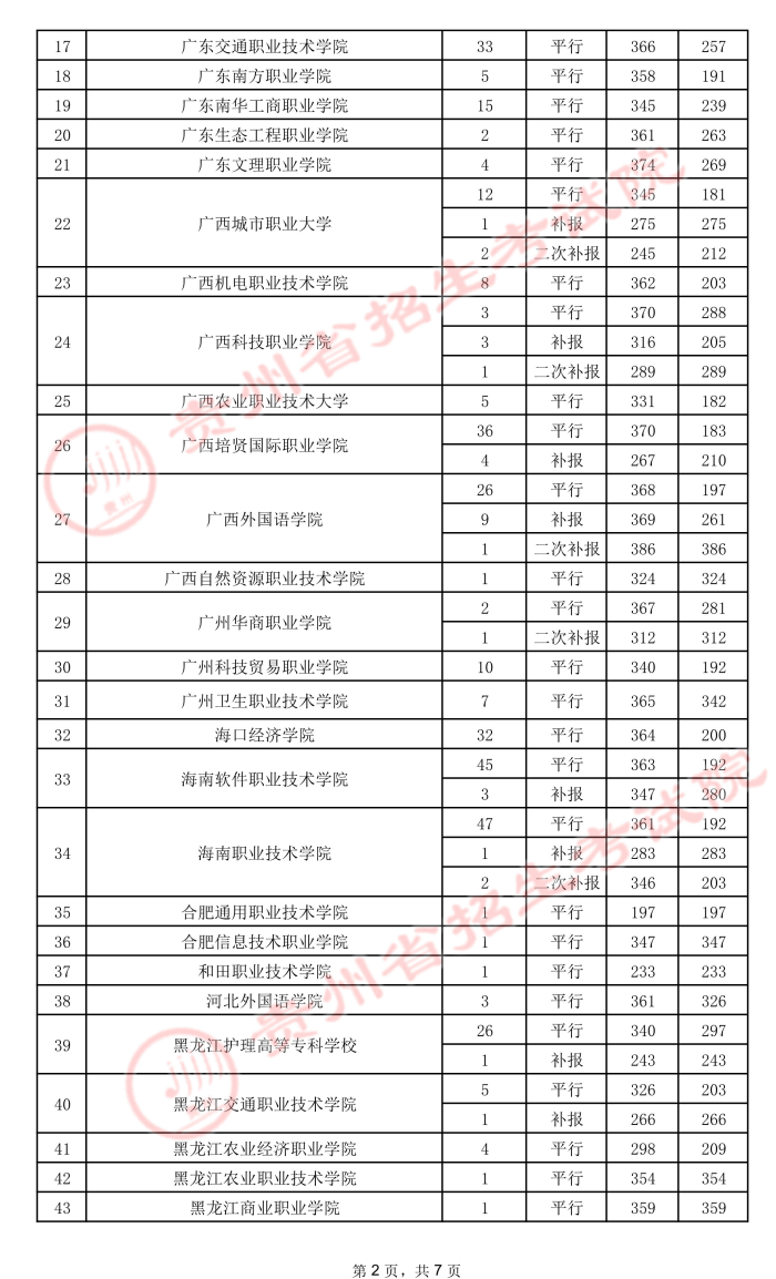 2021貴州高考專(zhuān)科院校錄取最低分（五）2.jpeg