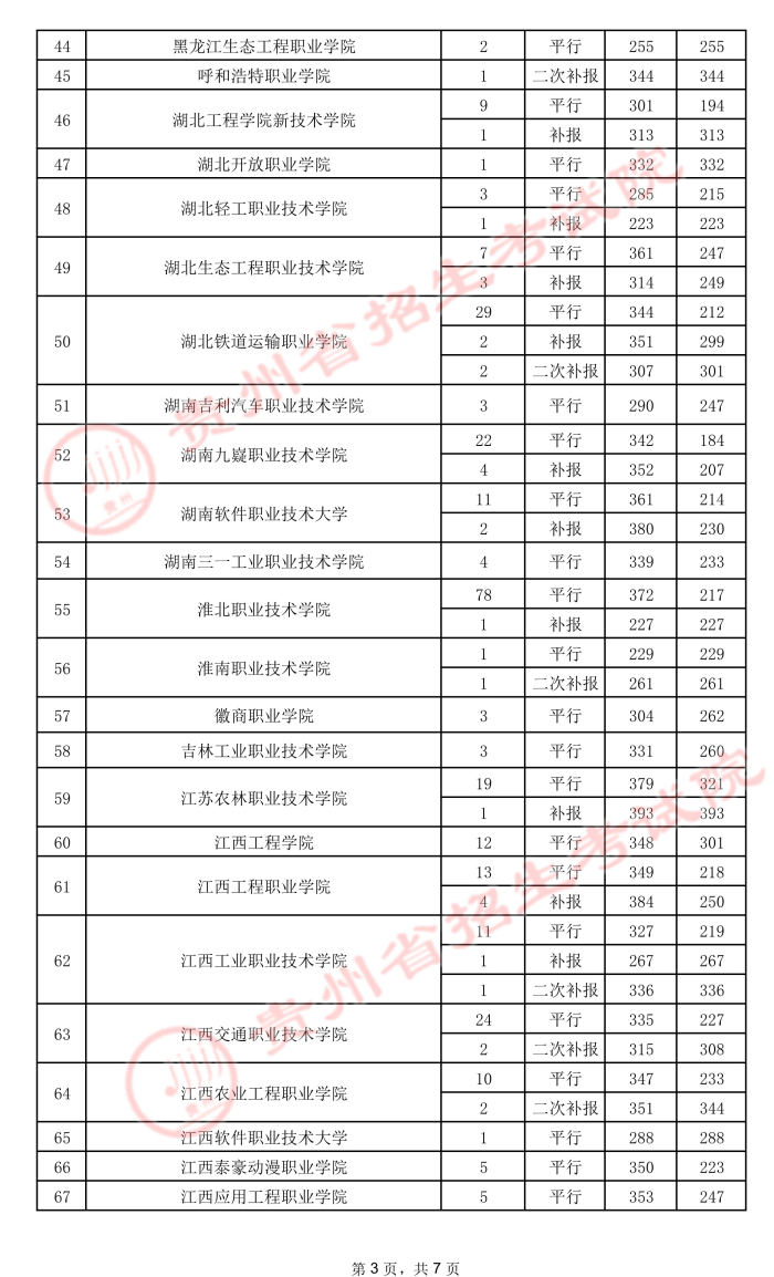2021貴州高考專(zhuān)科院校錄取最低分（五）3.jpeg