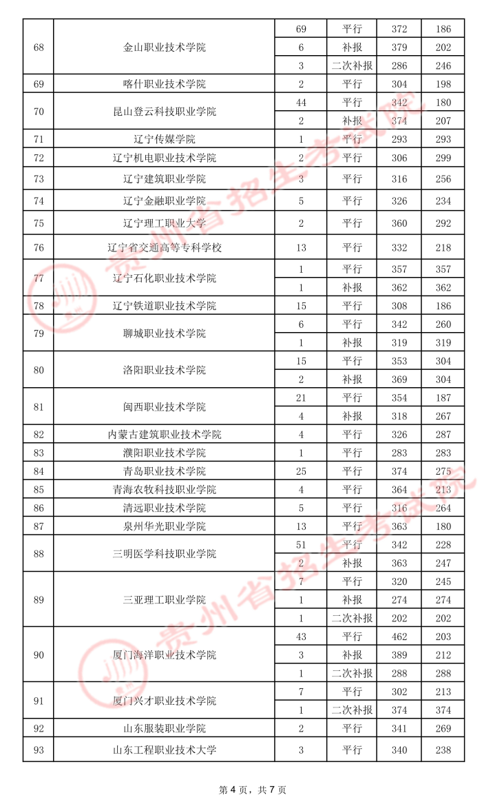 2021貴州高考專(zhuān)科院校錄取最低分（五）4.jpeg
