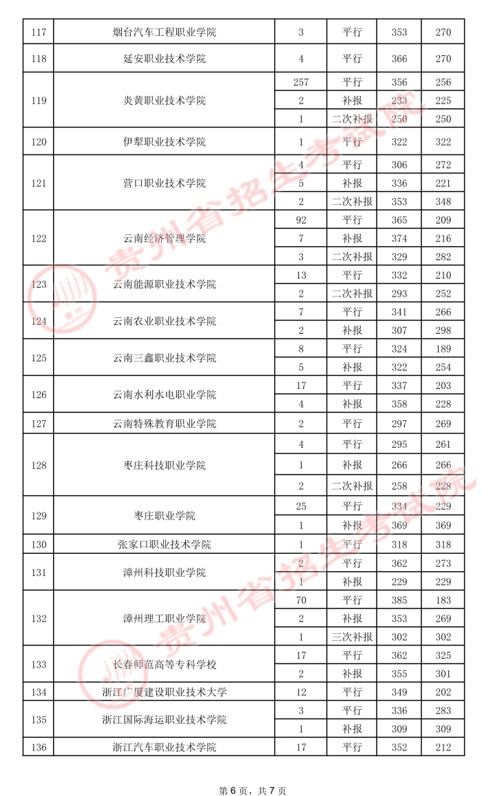2021貴州高考專(zhuān)科院校錄取最低分（五）6.jpeg