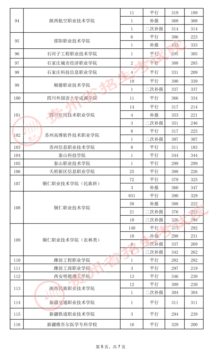 2021貴州高考專(zhuān)科院校錄取最低分（五）5.jpeg