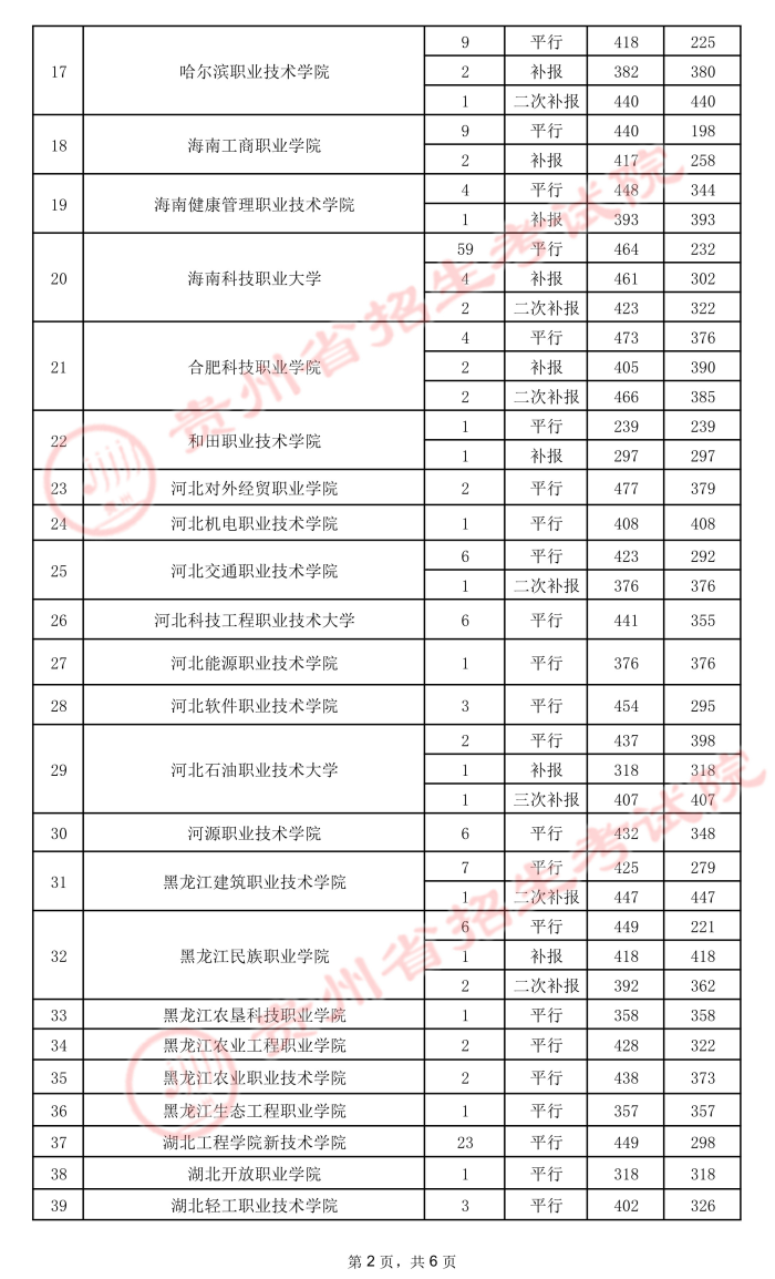 2021貴州高考專(zhuān)科院校錄取最低分（五）9.jpeg