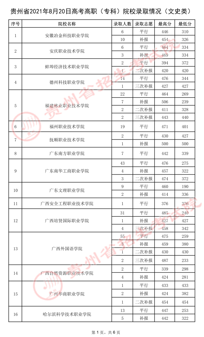 2021貴州高考專(zhuān)科院校錄取最低分（五）8.jpeg